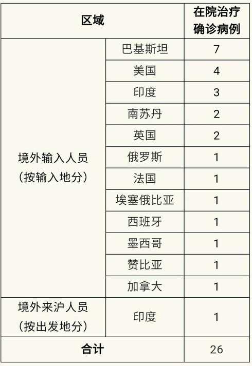 上海新增境外输入2例（上海 新增 境外输入）