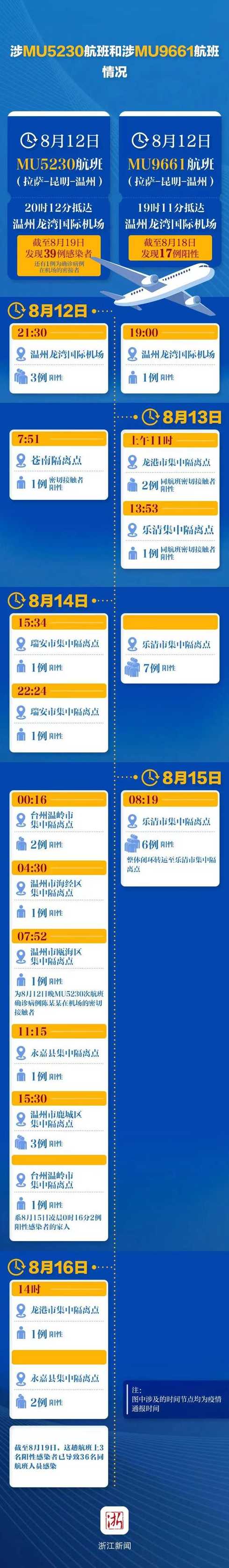 1飞机上3名阳性传染36人〖飞机13人感染〗