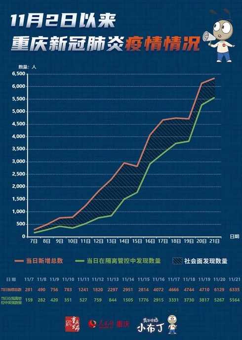重庆各区疫情走势明显分化(重庆各地区疫情情况)