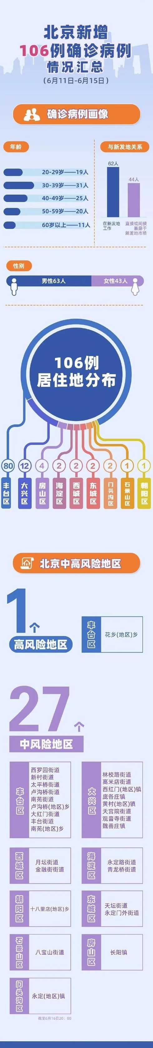北京严控高风险人员离京(北京严控高风险地区)