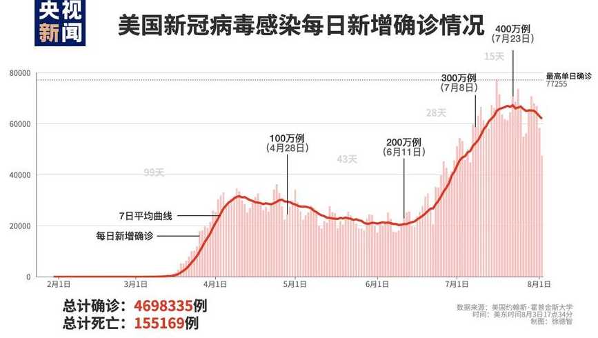 美国真实感染人数(美国感染者人数)
