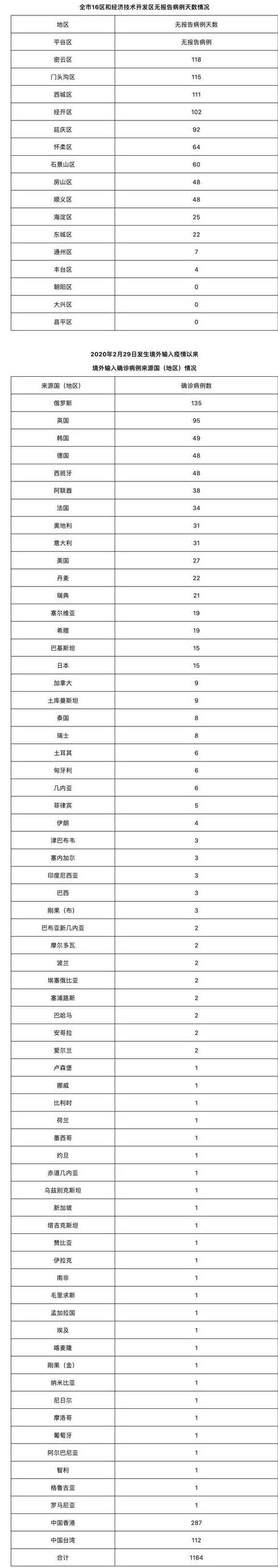 北京新增确诊病例为小学生家长(北京新增5例1例为学生)