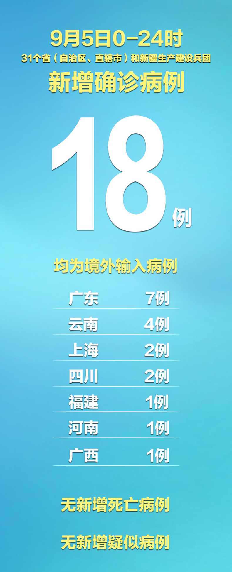 昨日新确诊18例_昨日新增18例